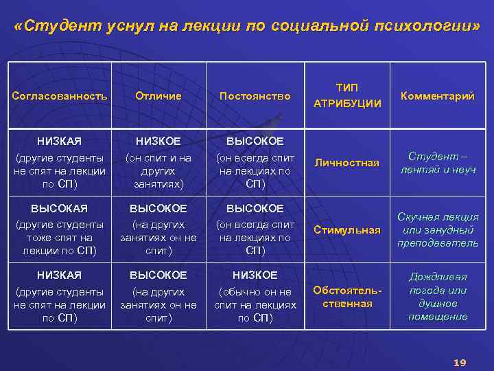  «Студент уснул на лекции по социальной психологии» Согласованность Отличие Постоянство ТИП АТРИБУЦИИ Комментарий