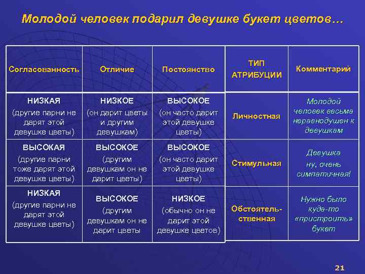 Молодой человек подарил девушке букет цветов… Согласованность Отличие Постоянство НИЗКАЯ (другие парни не дарят