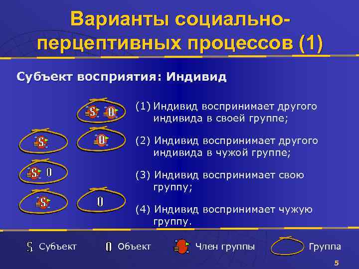 Варианты социальноперцептивных процессов (1) Субъект восприятия: Индивид (1) Индивид воспринимает другого индивида в своей