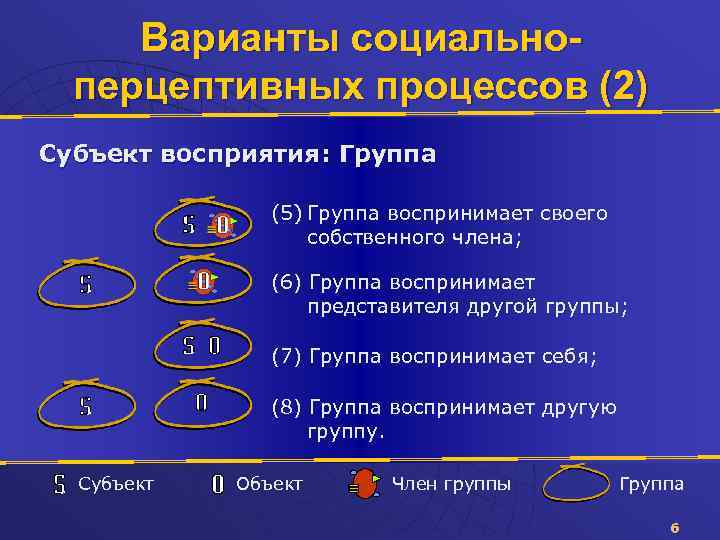 Варианты социальноперцептивных процессов (2) Субъект восприятия: Группа (5) Группа воспринимает своего собственного члена; (6)