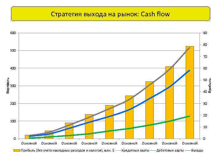 Стратегия выхода на рынок: Cash flow 600 90 80 500 70 60 50 300