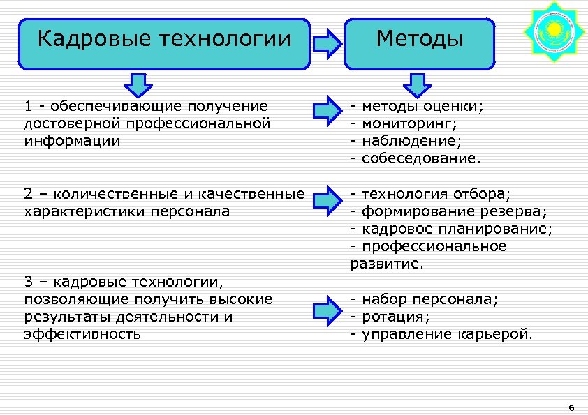 Кадровые технологии