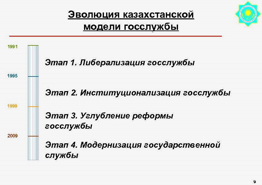 Эволюция казахстанской модели госслужбы 1991 Этап 1. Либерализация госслужбы 1995 Этап 2. Институционализация госслужбы