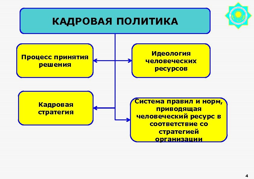 Методы государственной кадровой политики презентация