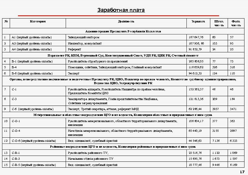 Заработная плата № Категория Должность Зарплата Штат. чис-ть Факт. чис-ть Администрация Президента Республики Казахстан