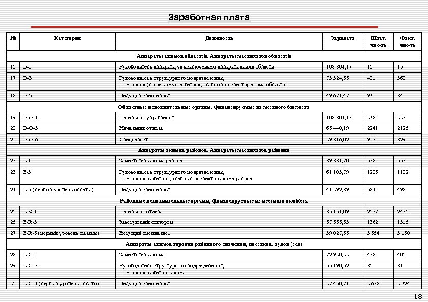 Заработная плата № Категория Должность Зарплата Штат. чис-ть Факт. чис-ть Аппараты акимов областей, Аппараты