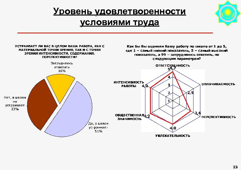 Уровень удовлетворенности условиями труда 23 