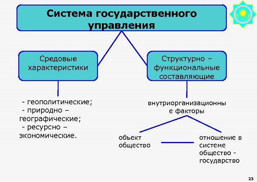 Природно географические факторы. Группы средовых ресурсов и их составляющие. Природно средовые факторы. Охарактеризуйте отдельные группы средовых ресурсов.. Управление средой и средовая политика..