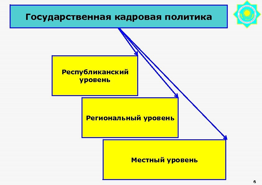 Государственная кадровая политика Республиканский уровень Региональный уровень Местный уровень 6 