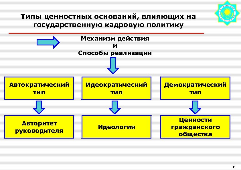 Методы государственной кадровой политики презентация