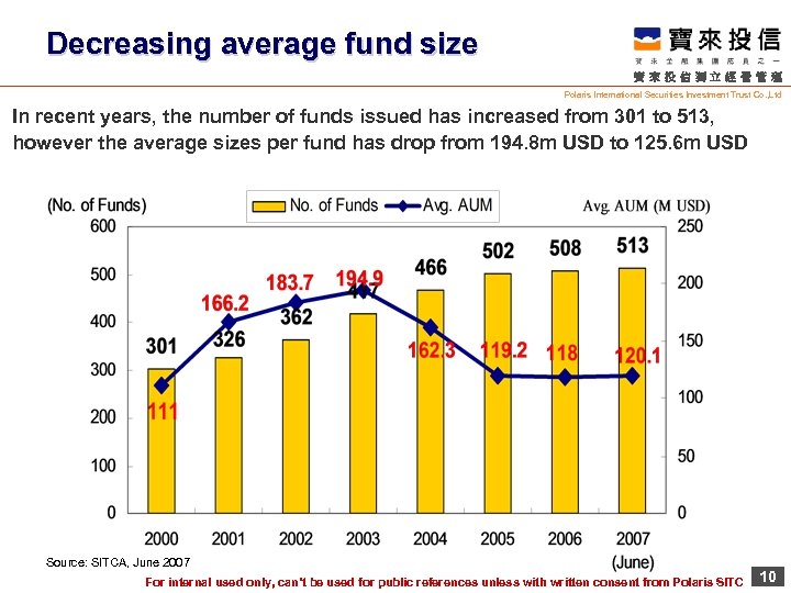 Decreasing average fund size 寶來投信獨立經營管理 Polaris International Securities Investment Trust Co. , Ltd In