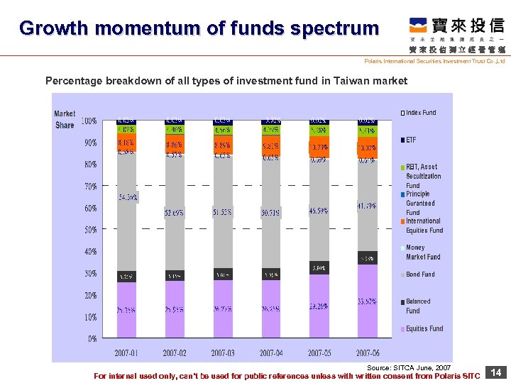 Growth momentum of funds spectrum 寶來投信獨立經營管理 Polaris International Securities Investment Trust Co. , Ltd