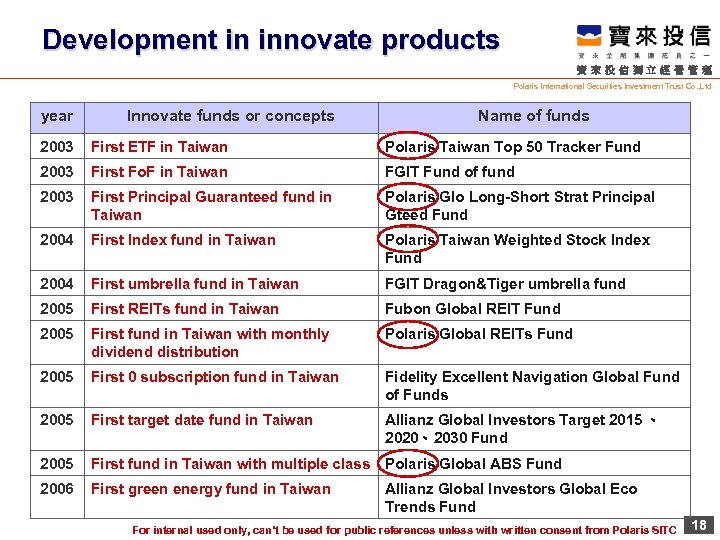 Development in innovate products 寶來投信獨立經營管理 Polaris International Securities Investment Trust Co. , Ltd year