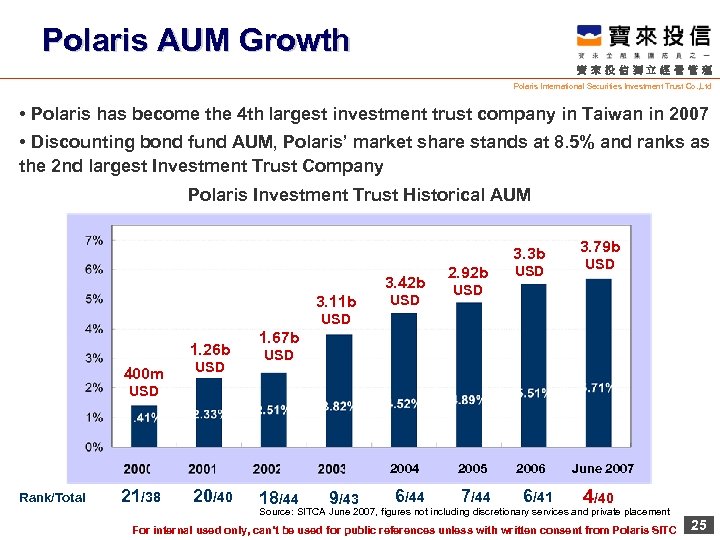 Polaris AUM Growth 寶來投信獨立經營管理 Polaris International Securities Investment Trust Co. , Ltd • Polaris