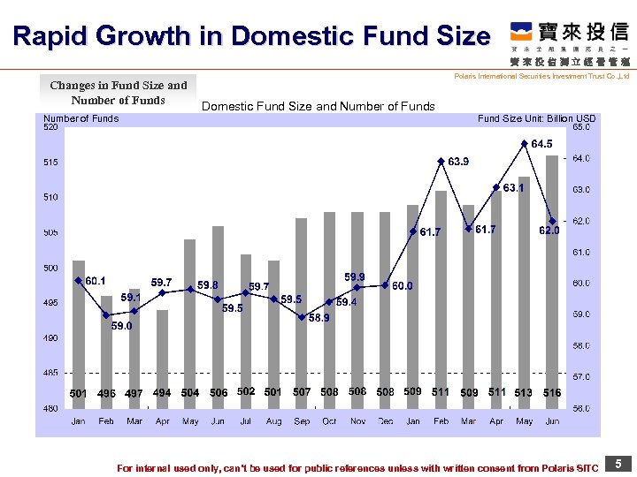 Rapid Growth in Domestic Fund Size 寶來投信獨立經營管理 Changes in Fund Size and Number of