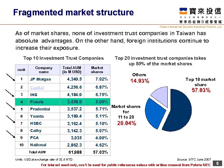 Fragmented market structure 寶來投信獨立經營管理 Polaris International Securities Investment Trust Co. , Ltd As of