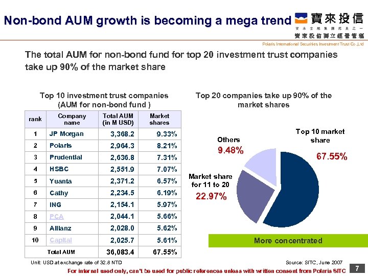Non-bond AUM growth is becoming a mega trend 寶來投信獨立經營管理 Polaris International Securities Investment Trust