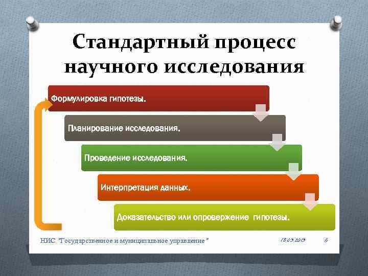 Стандартная процедура идеального. Процесс научного исследования. Процедуры формулировки научной гипотезы. Процесс постановки гипотезы научного исследования. Гипотеза исследования в диссертации.