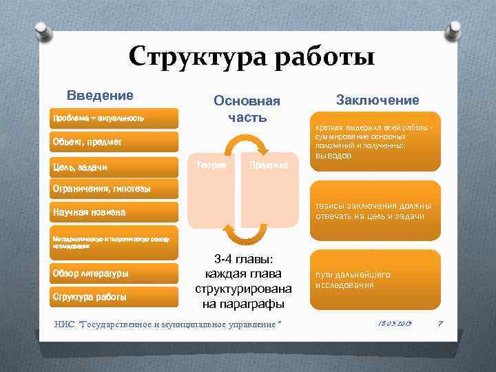 Структура работы Введение Проблема + актуальность Основная часть Объект, предмет Цель, задачи Теория Практика