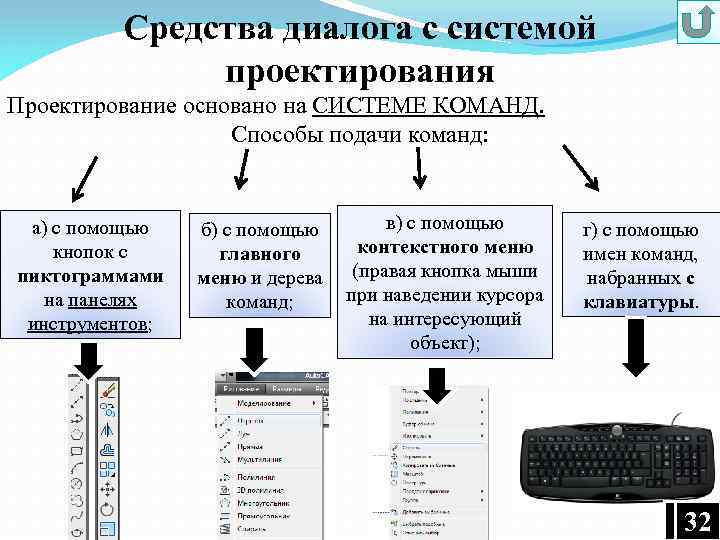 Средства диалога с системой проектирования Проектирование основано на СИСТЕМЕ КОМАНД. Способы подачи команд: а)