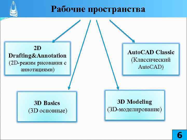 Рабочие пространства 2 D Drafting&Annotation (2 D-режим рисования с аннотациями) 3 D Basics (3