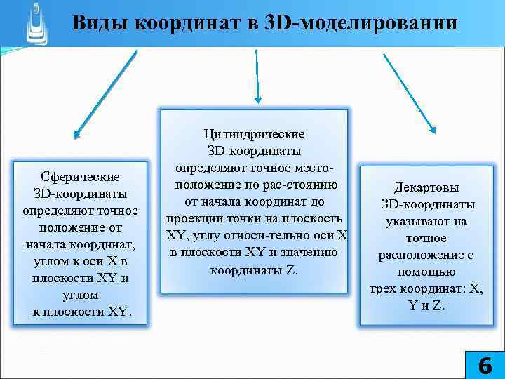 Виды координат в 3 D-моделировании Сферические ЗD координаты определяют точное положение от начала координат,