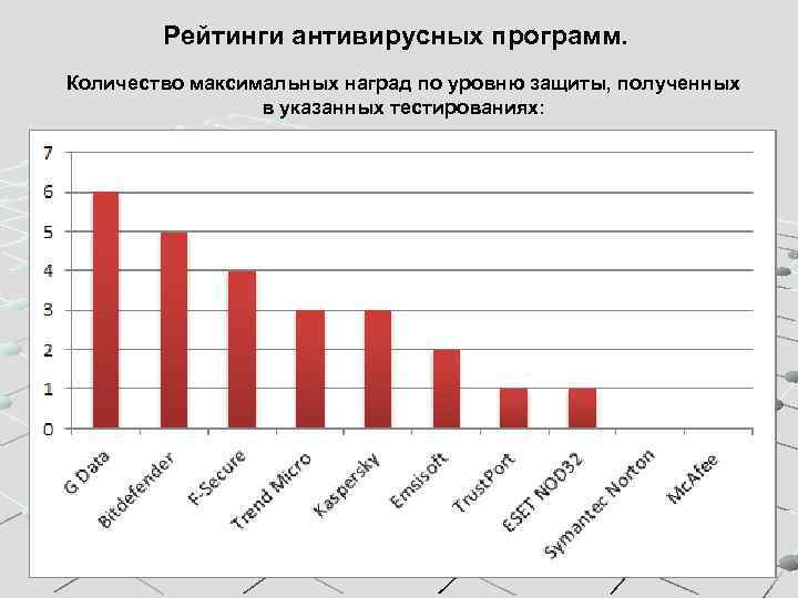 Рейтинги антивирусных программ. Количество максимальных наград по уровню защиты, полученных в указанных тестированиях: 