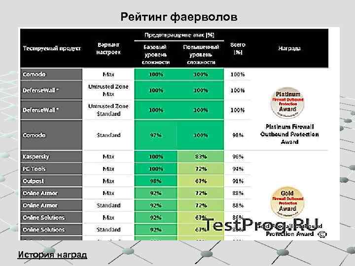 Рейтинг фаерволов История наград 