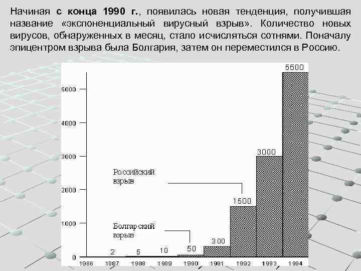 Начиная с конца 1990 г. , появилась новая тенденция, получившая название «экспоненциальный вирусный взрыв»