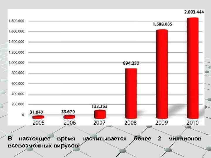 В настоящее время насчитывается более 2 миллионов всевозможных вирусов! 