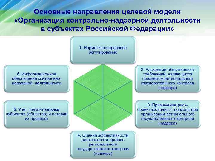 Основные направления целевой модели «Организация контрольно-надзорной деятельности в субъектах Российской Федерации» 