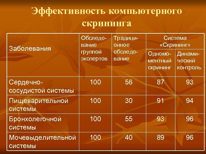 Эффективность компьютерного скрининга Заболевания Сердечнососудистой системы Пищеварительной системы Бронхолегочной системы Мочевыделительной системы Обследование группой