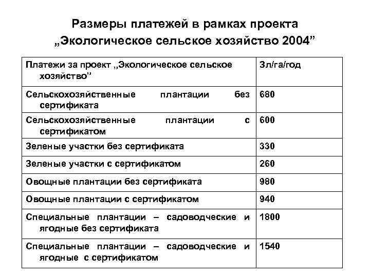 Размеры платежей в рамках проекта „Экологическое сельское хозяйство 2004” Платежи за проект „Экологическое сельское
