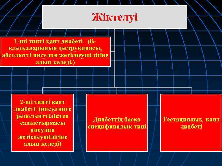 Жіктелуі 1 -ші типті қант диабеті (Вклеткаларының деструкциясы, абсолютті инсулин жетіспеушілігіне алып келеді. )