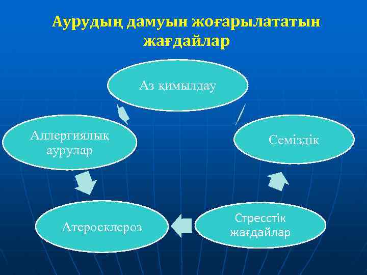 Аурудың дамуын жоғарылататын жағдайлар Аз қимылдау Аллергиялық аурулар Атеросклероз Семіздік Стресстік жағдайлар 