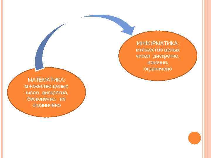 ИНФОРМАТИКА: множество целых чисел дискретно, конечно, ограничено МАТЕМАТИКА: множество целых чисел дискретно, бесконечно, не