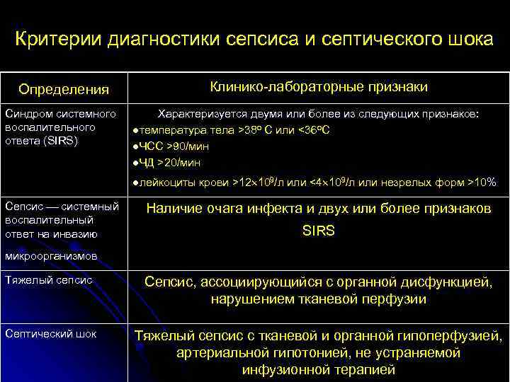 Критерии диагностики сепсиса и септического шока Клинико лабораторные признаки Определения Синдром системного воспалительного ответа