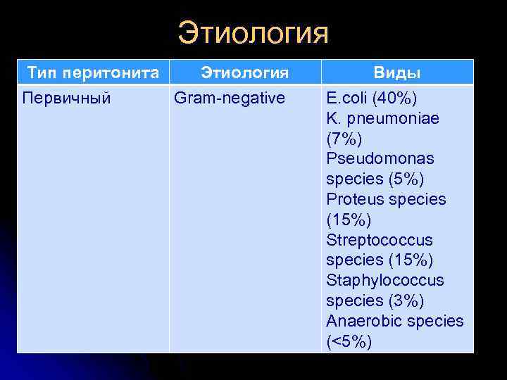 Этиология Тип перитонита Этиология Первичный Gram negative Виды E. coli (40%) K. pneumoniae (7%)