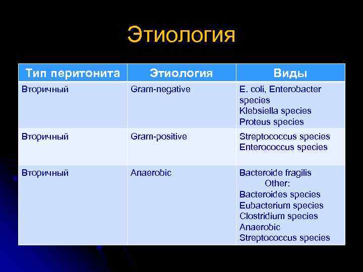 Этиология Тип перитонита Этиология Виды Вторичный Gram negative E. coli, Enterobacter species Klebsiella species