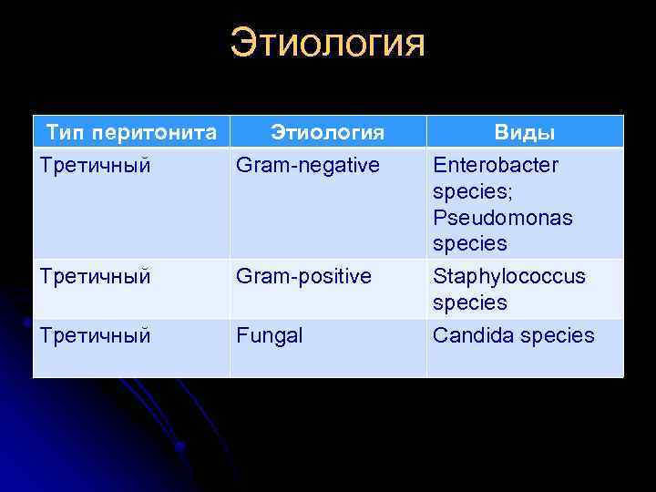 Этиология Тип перитонита Этиология Третичный Gram negative Виды Enterobacter species; Pseudomonas species Третичный Gram