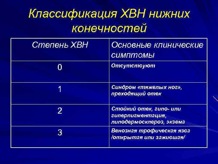 Классификация ХВН нижних конечностей Степень ХВН Основные клинические симптомы 0 Отсутствуют 1 Синдром «тяжелых