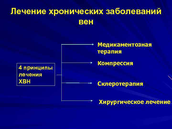 Лечение хронических заболеваний вен Медикаментозная терапия 4 принципы лечения ХВН Компрессия Склеротерапия Хирургическое лечение