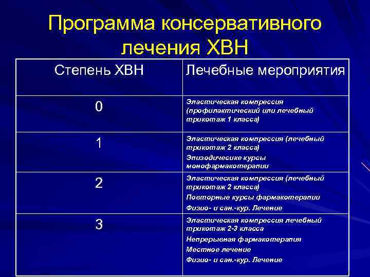 Программа консервативного лечения ХВН Степень ХВН Лечебные мероприятия 0 Эластическая компрессия (профилактический или лечебный
