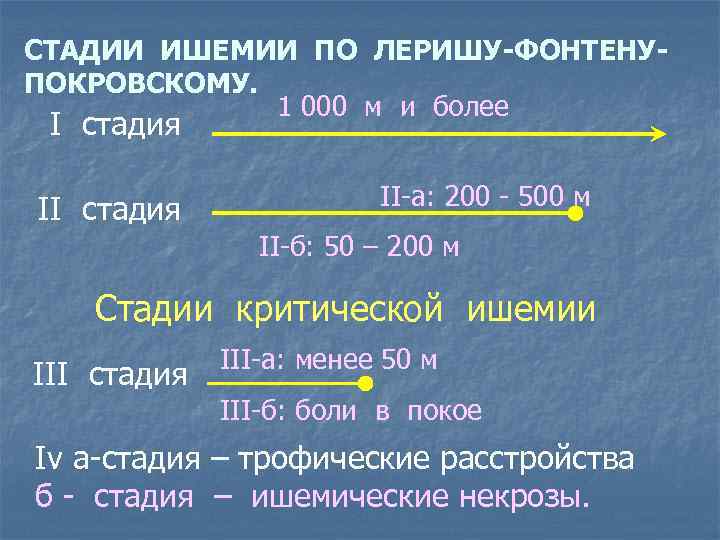 СТАДИИ ИШЕМИИ ПО ЛЕРИШУ-ФОНТЕНУПОКРОВСКОМУ. 1 000 м и более I стадия II-а: 200 -