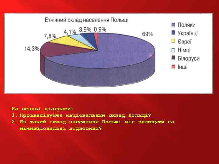 На основі діаграми: 1. Проаналізуйте національний склад Польщі? 2. Як такий склад населення Польщі