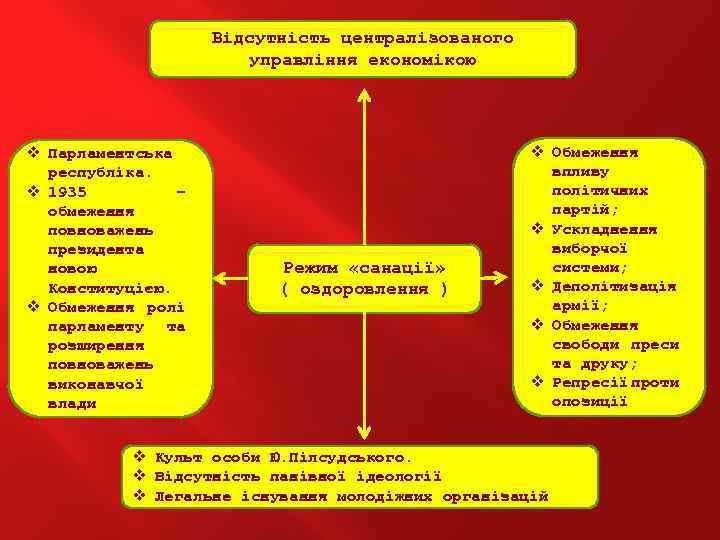 Відсутність централізованого управління економікою v Парламентська республіка. v 1935 – обмеження повноважень президента новою