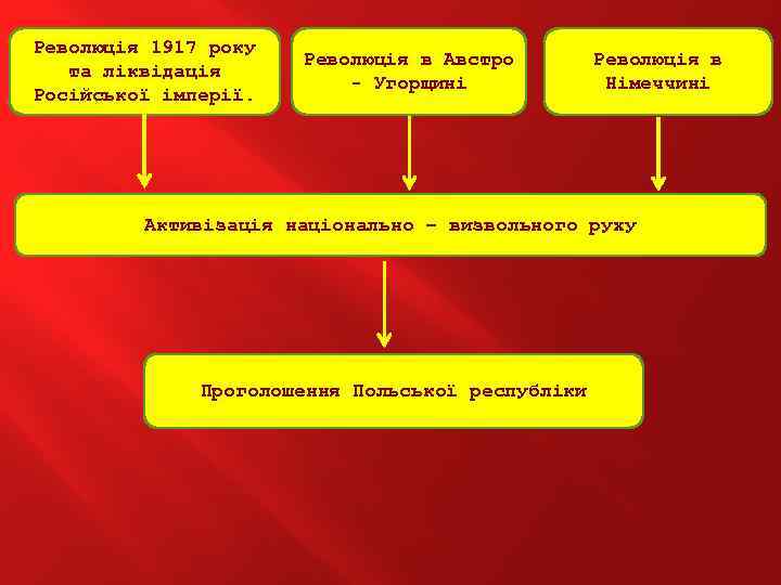 Революція 1917 року та ліквідація Російської імперії. Революція в Австро - Угорщині Революція в