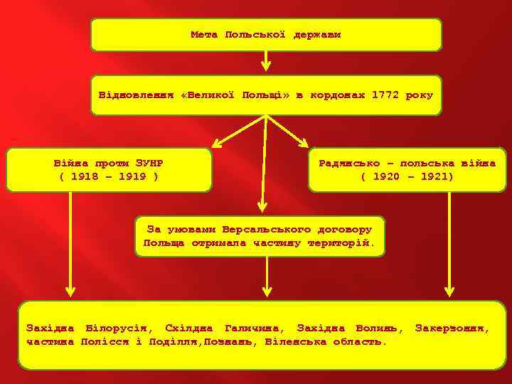 Мета Польської держави Відновлення «Великої Польщі» в кордонах 1772 року Війна проти ЗУНР (