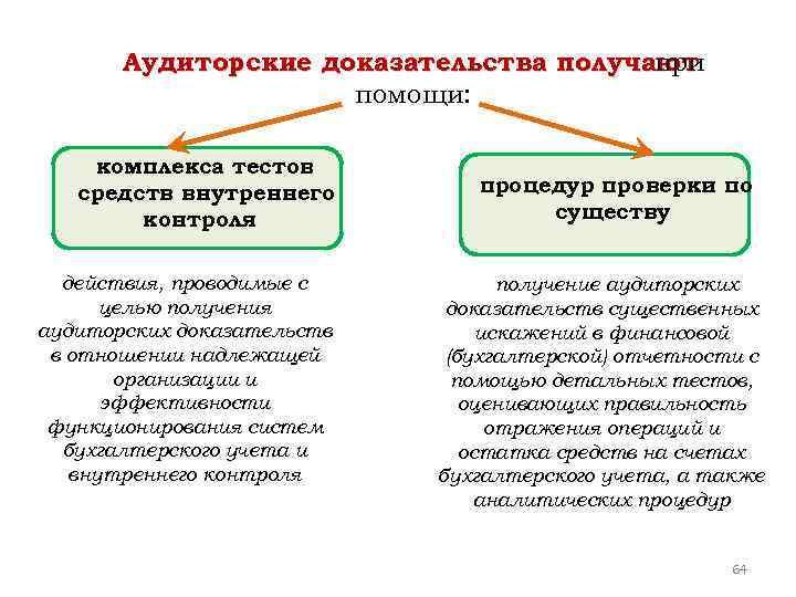 Аудиторские доказательства. Виды аудиторских доказательств. 2 к аудит