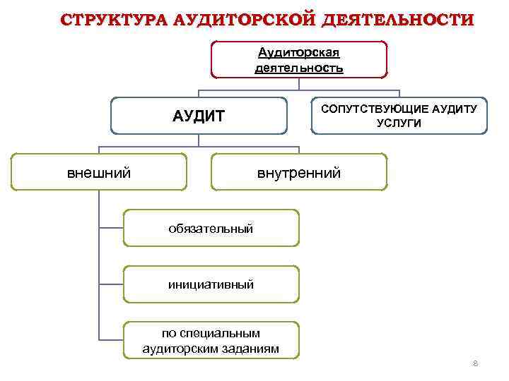 Услуги сопутствующие аудиту схема